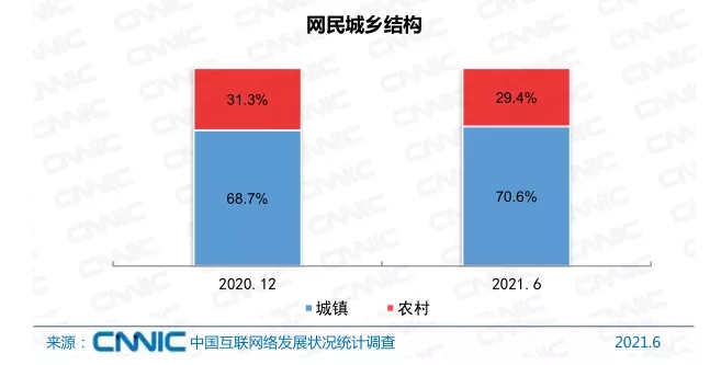 我國網民規模超過10億！互聯網普及率達71.6%