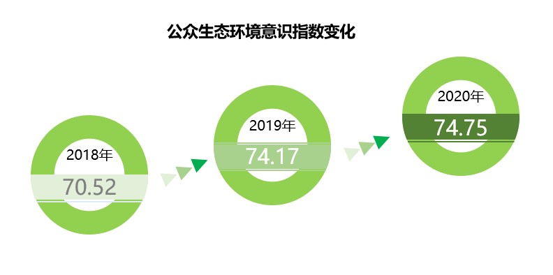 “十三五”期間北京市公眾環(huán)境意識(shí)進(jìn)一步提升！更多公眾選擇綠色低碳生活方式