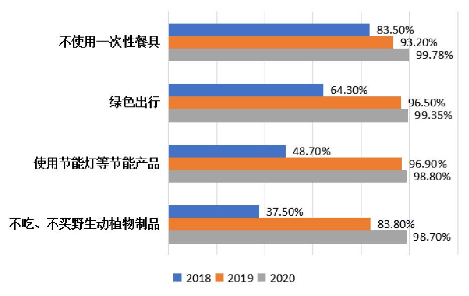 “十三五”期間北京市公眾環(huán)境意識(shí)進(jìn)一步提升！更多公眾選擇綠色低碳生活方式