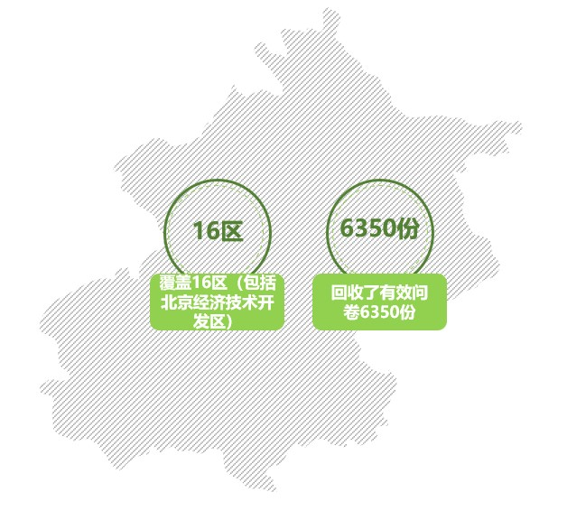 “十三五”期間北京市公眾環(huán)境意識(shí)進(jìn)一步提升！更多公眾選擇綠色低碳生活方式