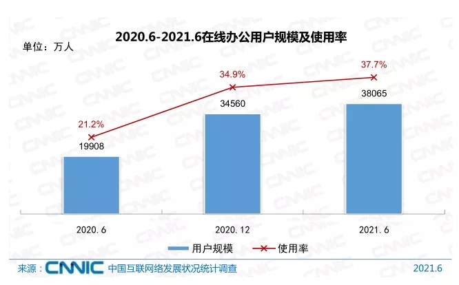 我國網民規模超過10億！互聯網普及率達71.6%