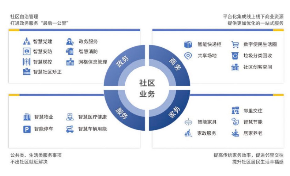 智慧社區建設運營指南：構建多方參與的可持續發展生態