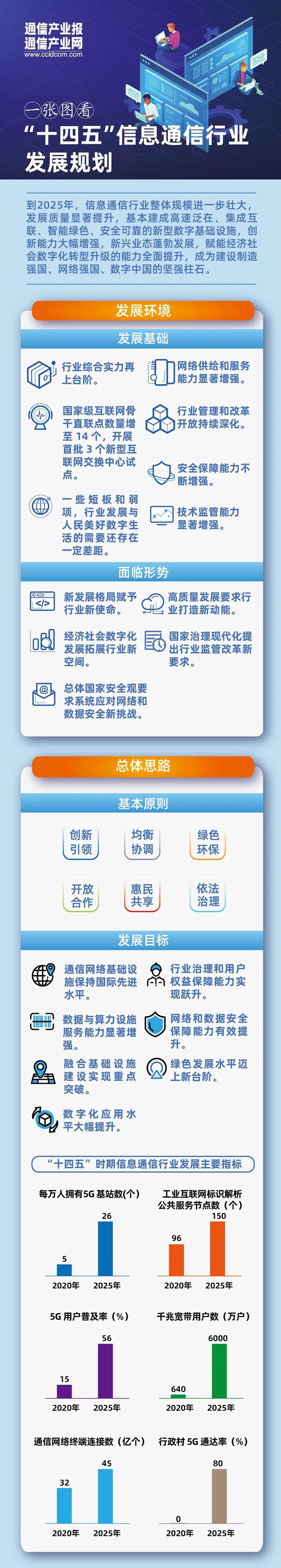 清研智庫 ：信息通信行業如何發展？