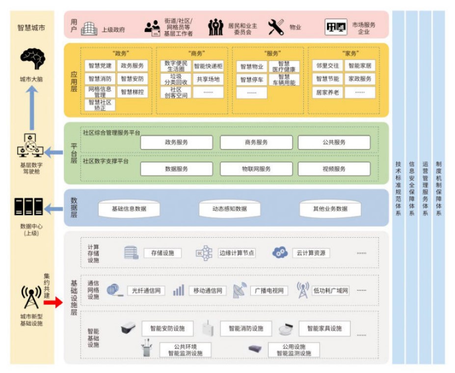智慧社區建設運營指南：構建多方參與的可持續發展生態