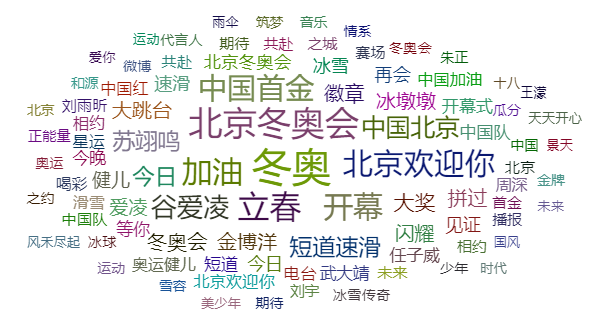 北京冬奧會用戶關注熱點與媒介分析