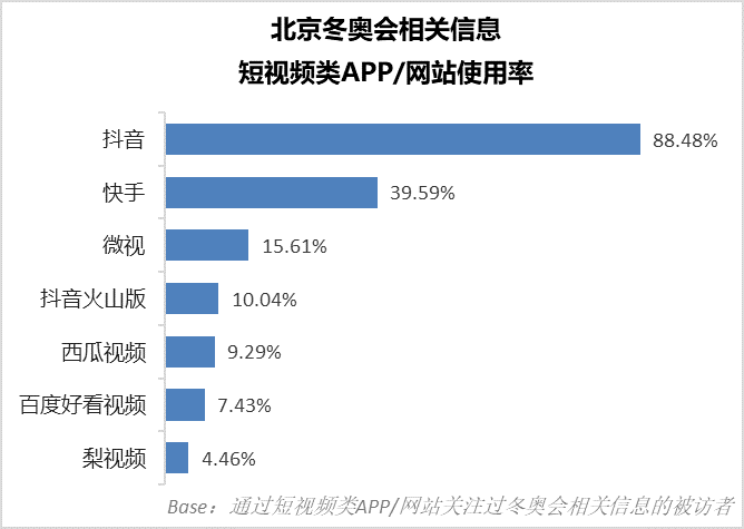 北京冬奧會用戶關注熱點與媒介分析