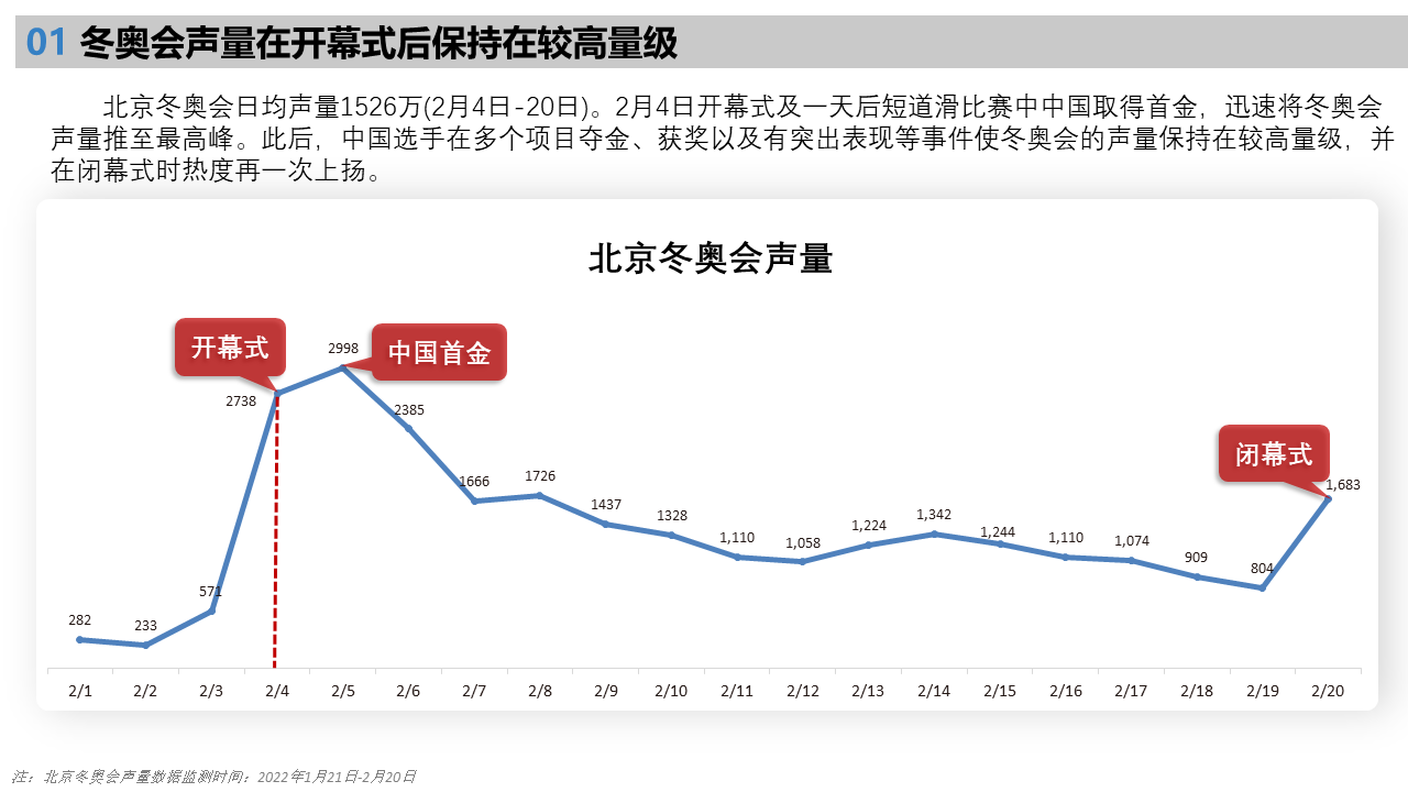 北京2022年冬奧會受眾行為洞察研究報告