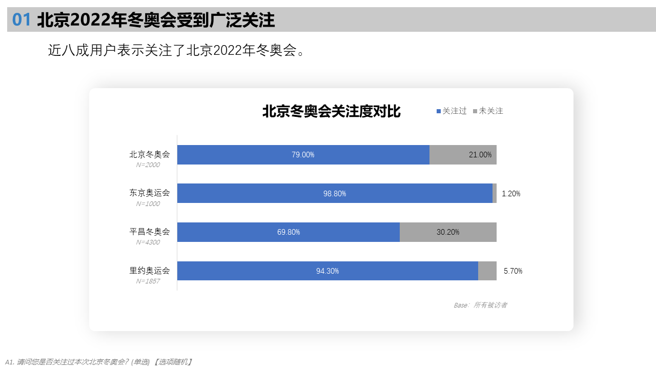 北京2022年冬奧會受眾行為洞察研究報告