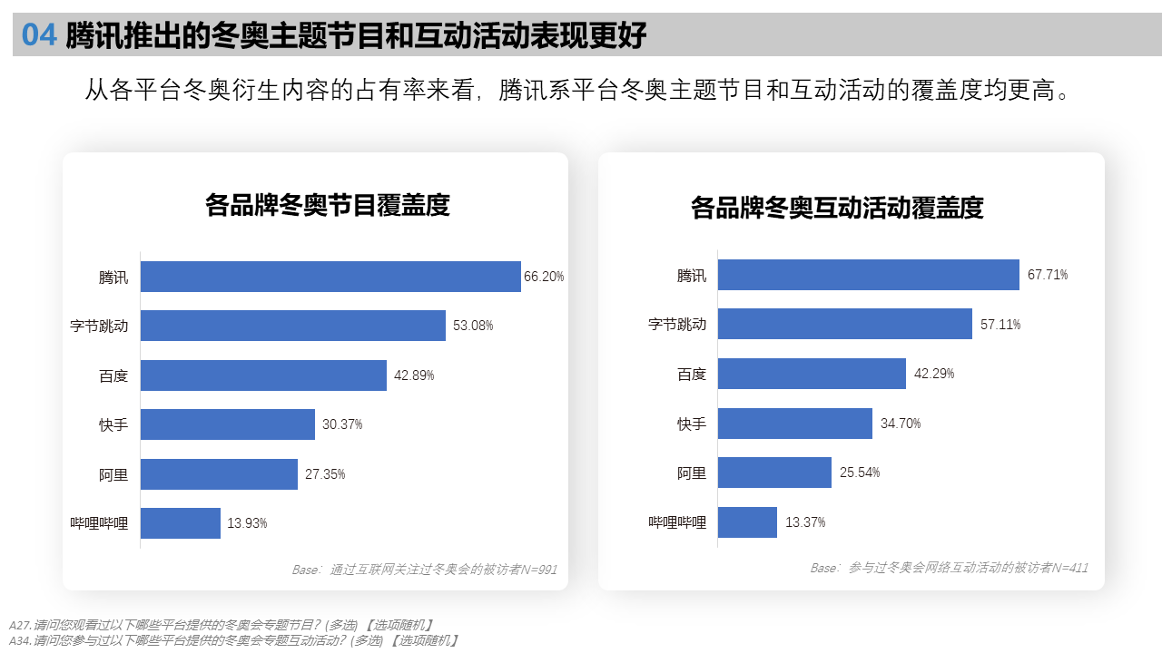 北京2022年冬奧會受眾行為洞察研究報告