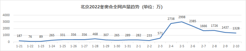 北京冬奧會用戶關注熱點與媒介分析