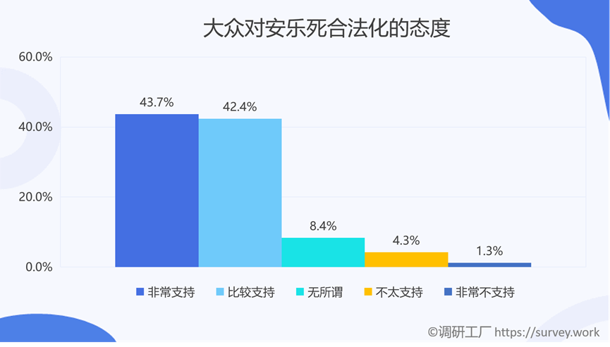 是什么樣的原因讓全國(guó)86%的人都支持安樂死合法化？