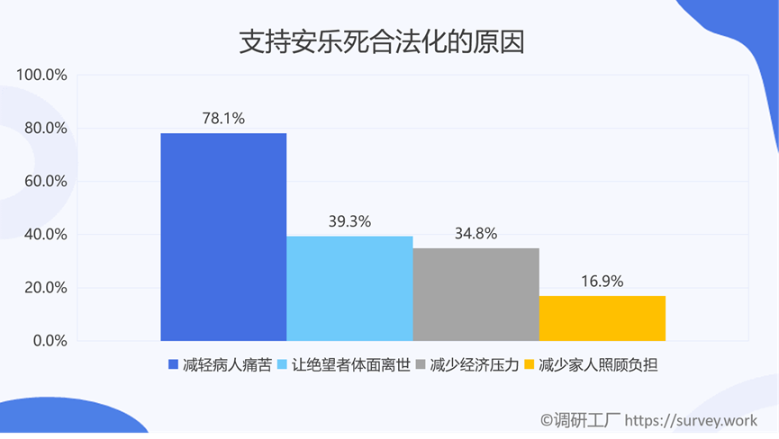 是什么樣的原因讓全國(guó)86%的人都支持安樂死合法化？