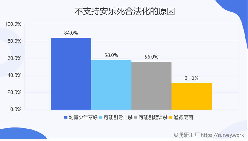 是什么樣的原因讓全國(guó)86%的人都支持安樂死合法化？