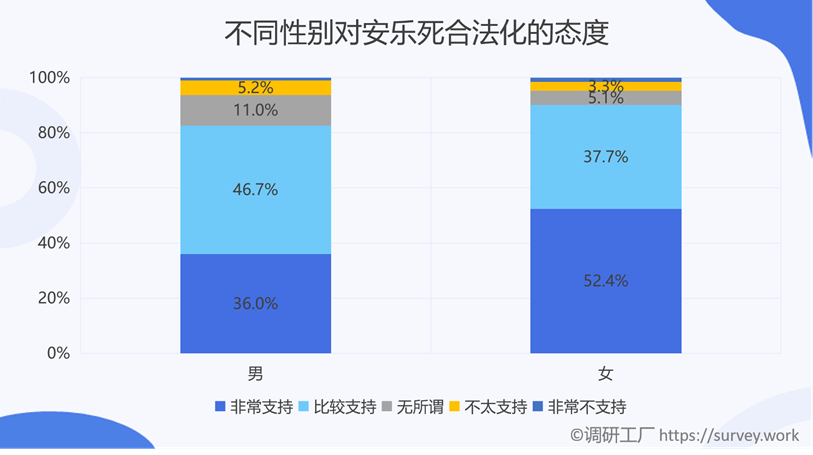 是什么樣的原因讓全國(guó)86%的人都支持安樂死合法化？