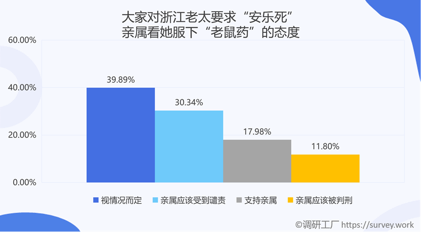 是什么樣的原因讓全國(guó)86%的人都支持安樂死合法化？