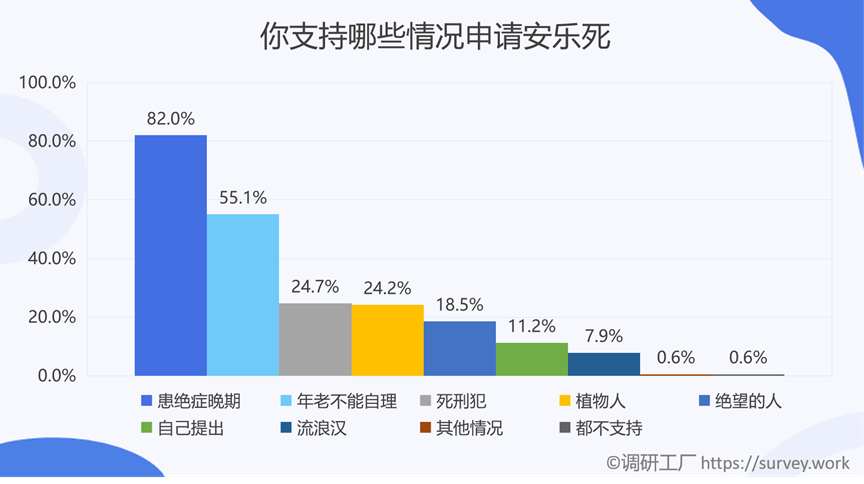 是什么樣的原因讓全國(guó)86%的人都支持安樂死合法化？