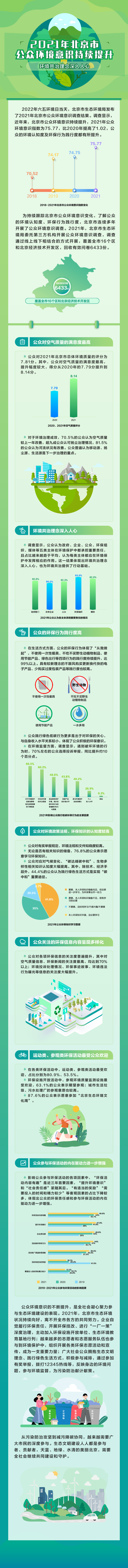 2021年北京市公眾環(huán)境意識(shí)持續(xù)提升 環(huán)境共治理念深入人心