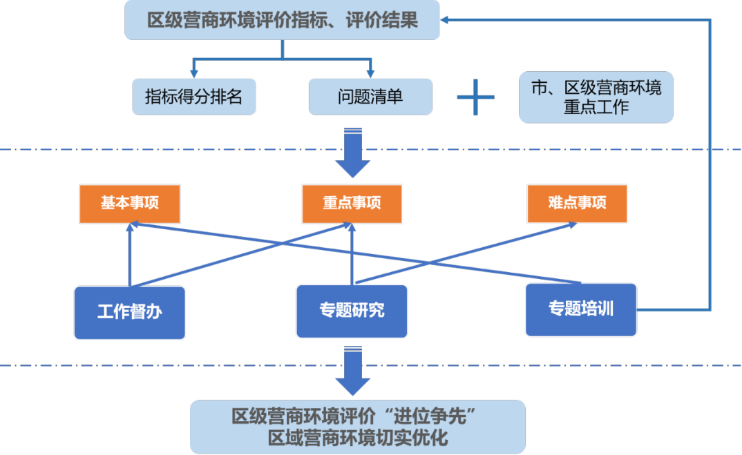 清研智談 | 北京市區域營商環境優化策略