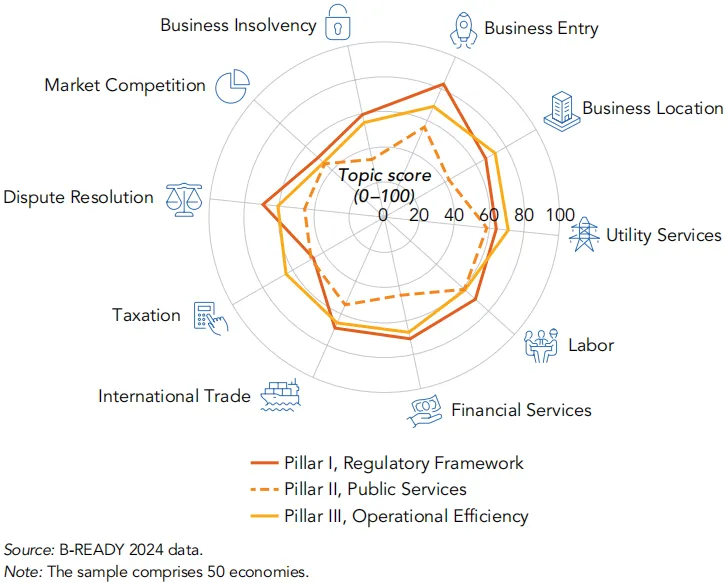 世界銀行《Business Ready 2024》——公用事業服務數據解讀