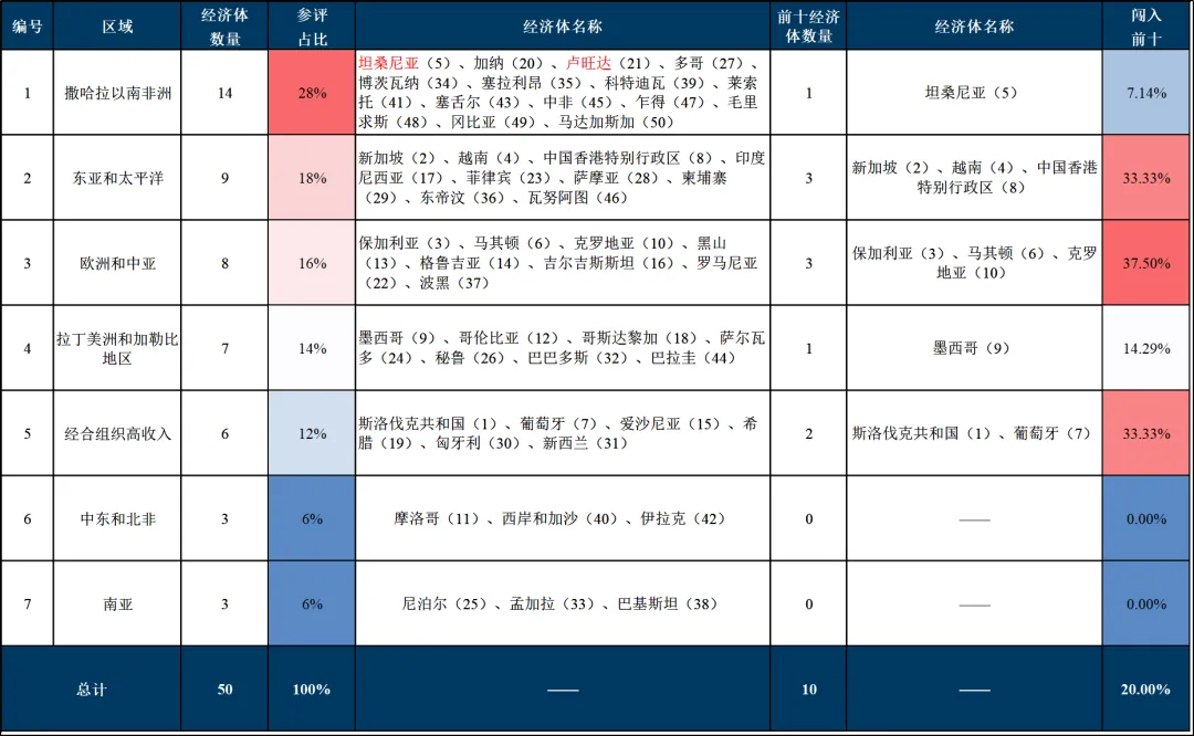 世界銀行《Business Ready 2024》——公用事業服務數據解讀